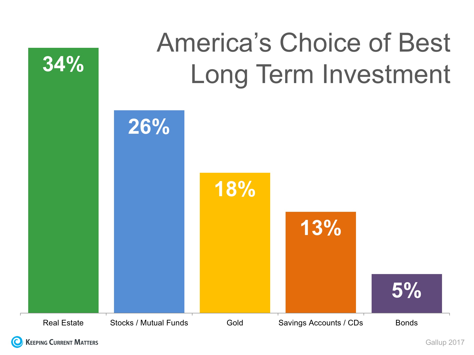 Gallup: Real Estate is Best Long-Term Investment 4 Years Running | Keeping Current Matters